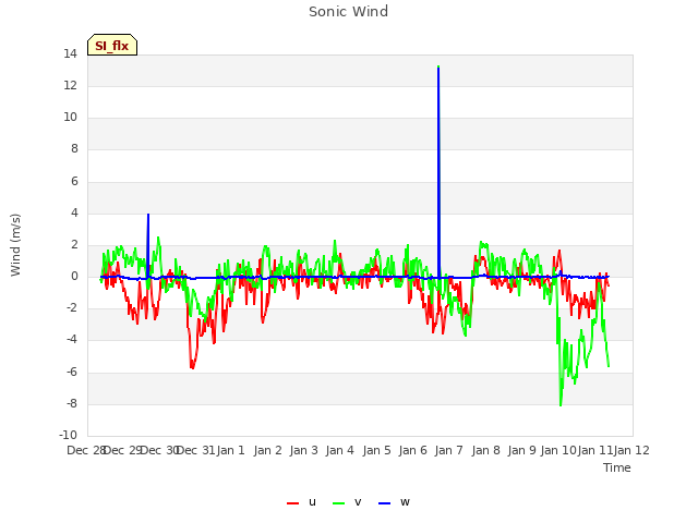 plot of Sonic Wind