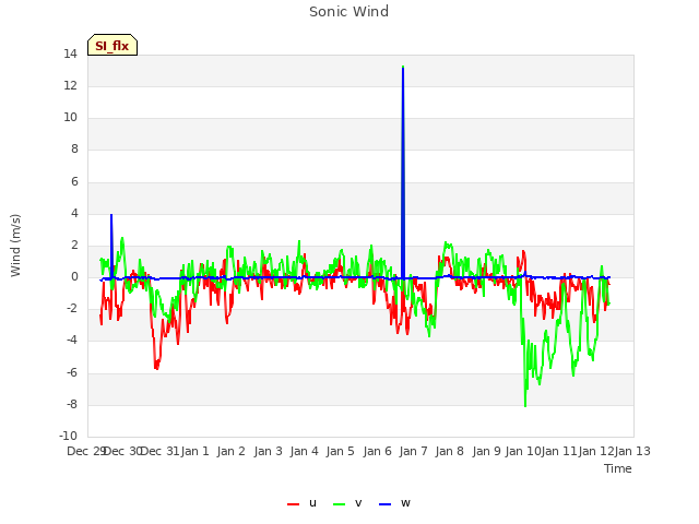 plot of Sonic Wind