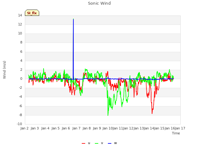 plot of Sonic Wind