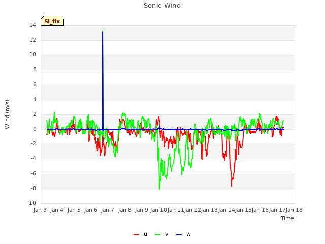 plot of Sonic Wind