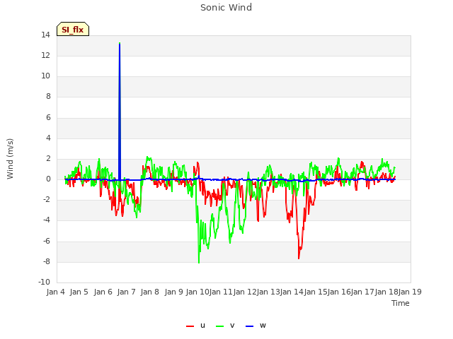 plot of Sonic Wind