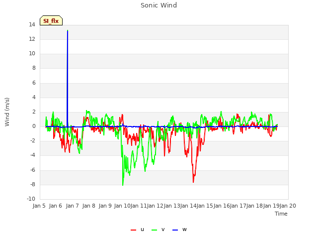 plot of Sonic Wind