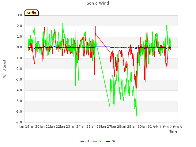 plot of Sonic Wind