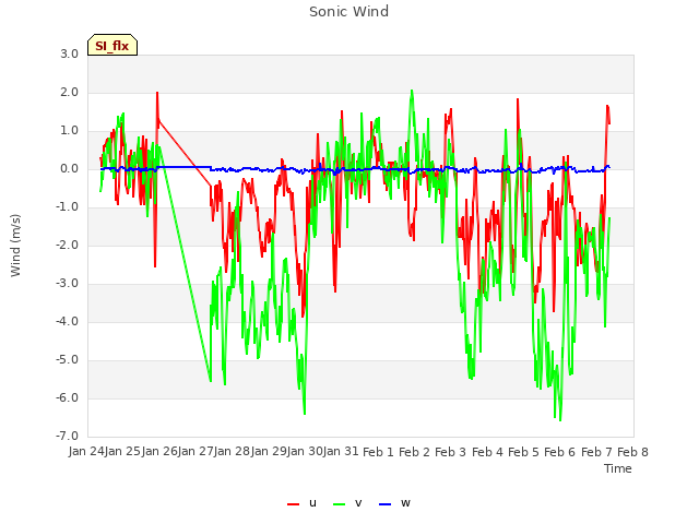 plot of Sonic Wind