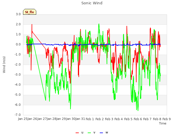 plot of Sonic Wind