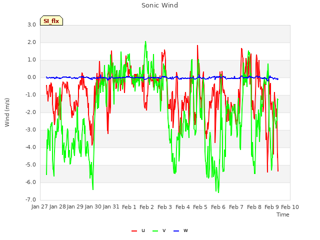 plot of Sonic Wind