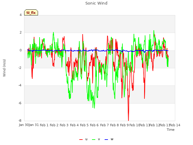 plot of Sonic Wind