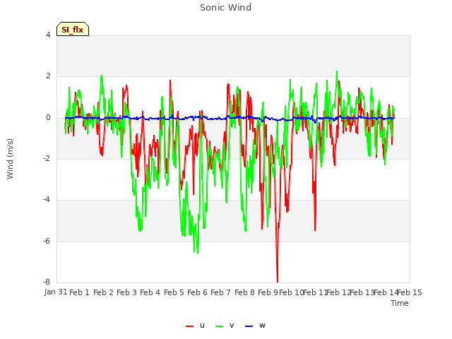 plot of Sonic Wind