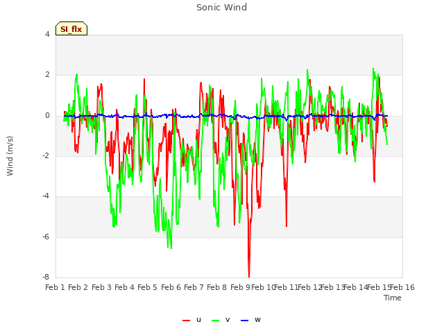 plot of Sonic Wind