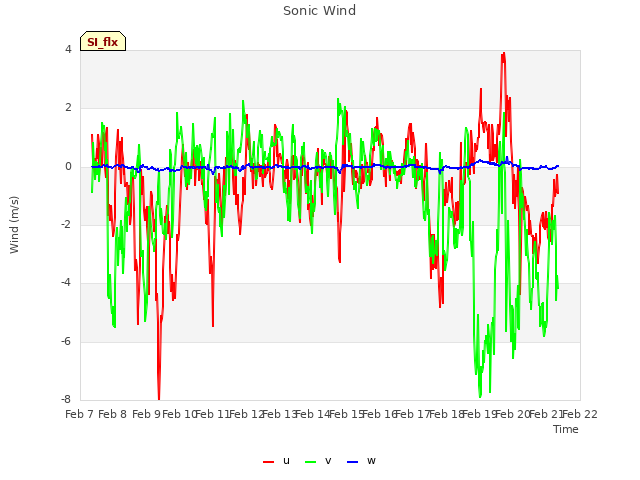 plot of Sonic Wind