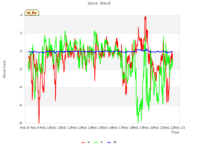 plot of Sonic Wind