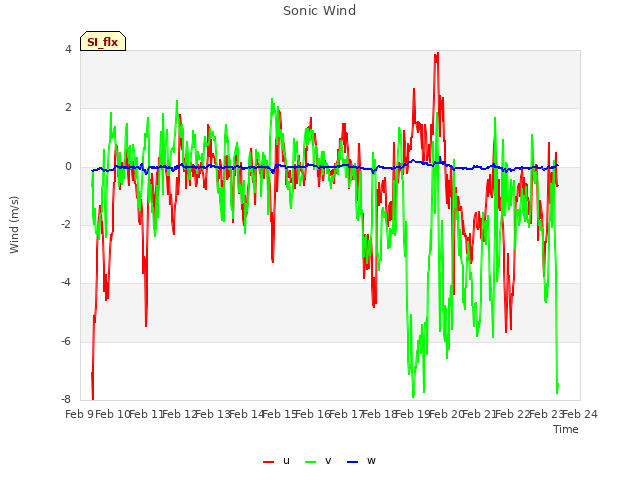 plot of Sonic Wind