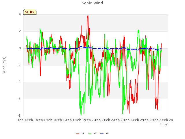 plot of Sonic Wind