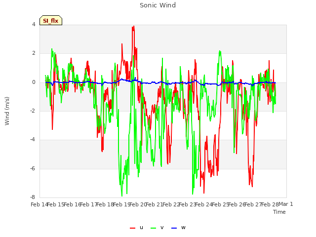 plot of Sonic Wind