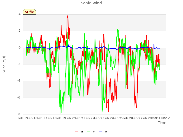 plot of Sonic Wind