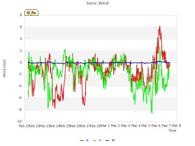 plot of Sonic Wind