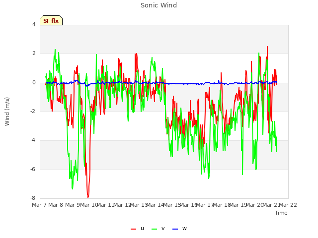 plot of Sonic Wind