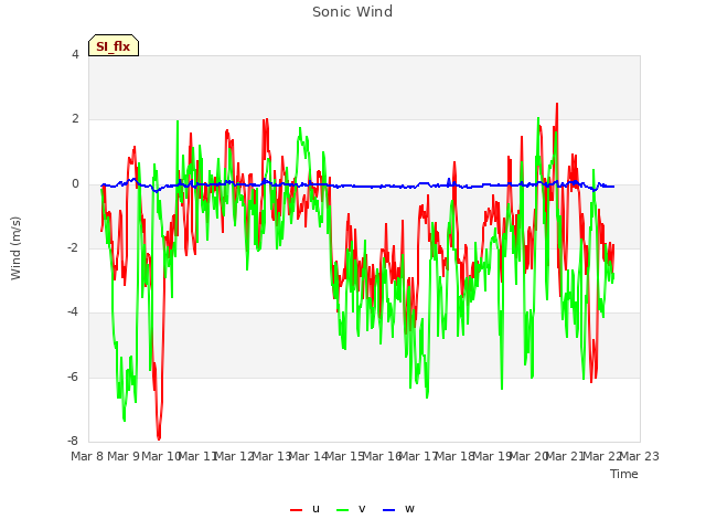 plot of Sonic Wind