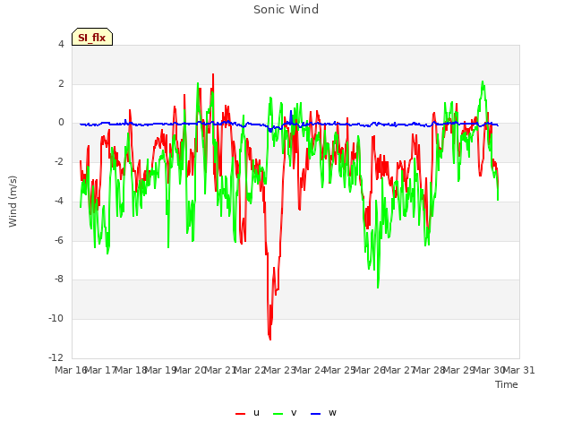 plot of Sonic Wind