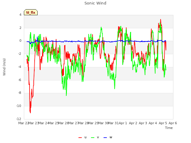 plot of Sonic Wind