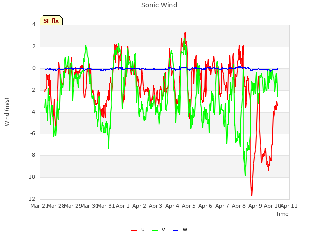 plot of Sonic Wind