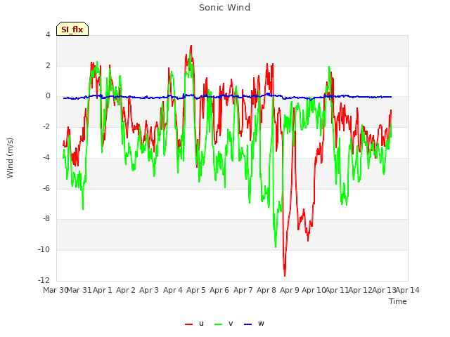 plot of Sonic Wind