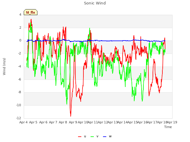 plot of Sonic Wind