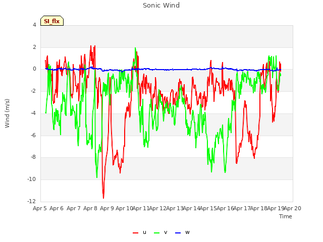 plot of Sonic Wind