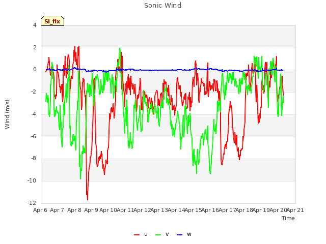 plot of Sonic Wind