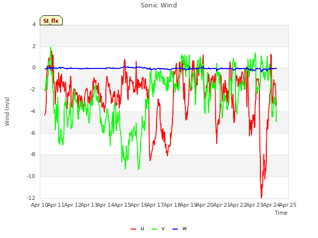 plot of Sonic Wind