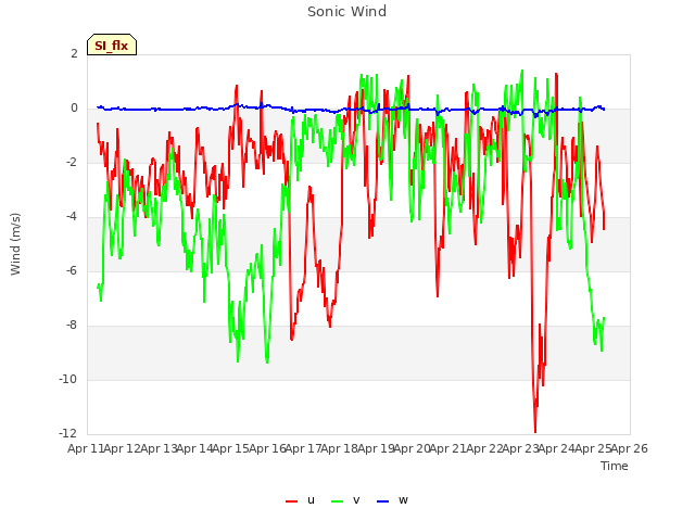 plot of Sonic Wind