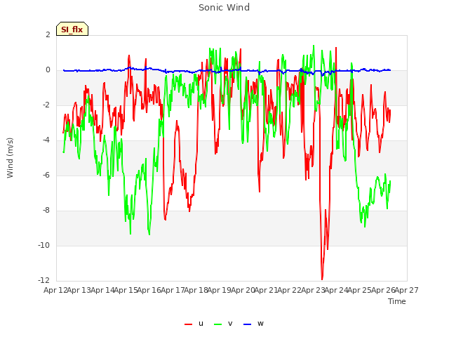 plot of Sonic Wind