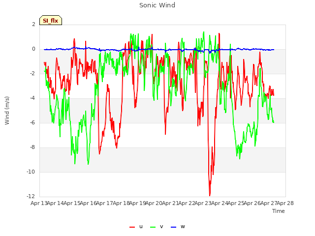 plot of Sonic Wind