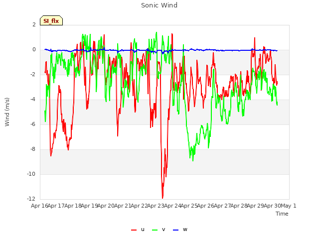 plot of Sonic Wind