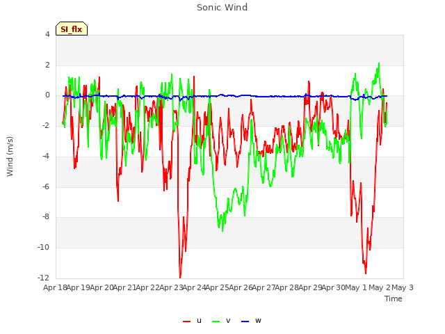 plot of Sonic Wind