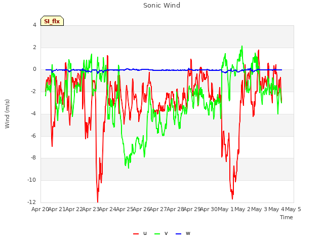 plot of Sonic Wind