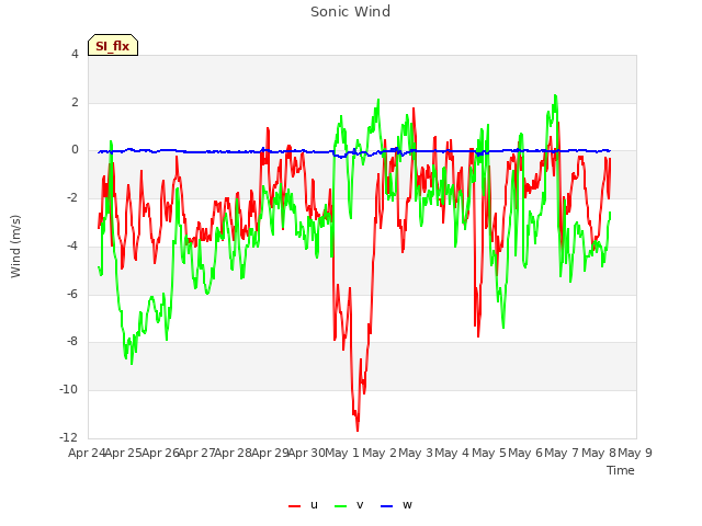 plot of Sonic Wind