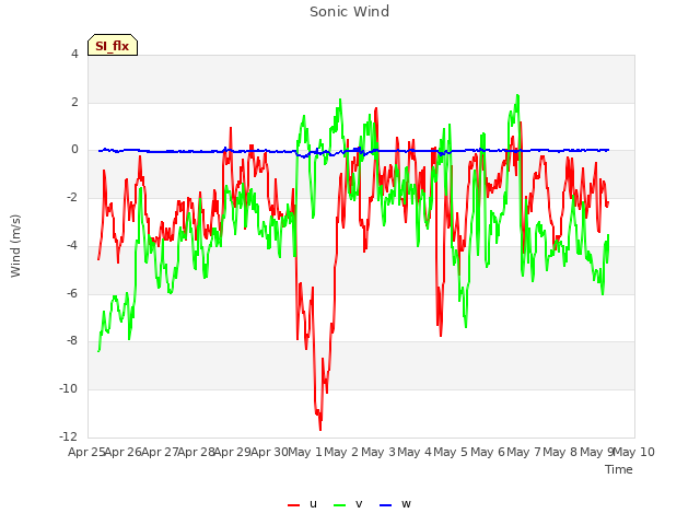 plot of Sonic Wind