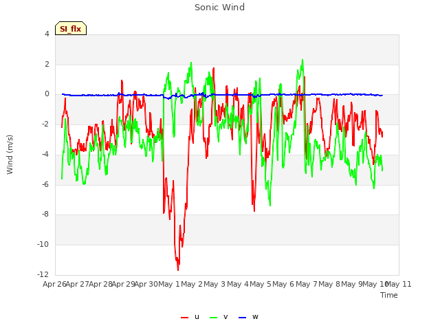 plot of Sonic Wind