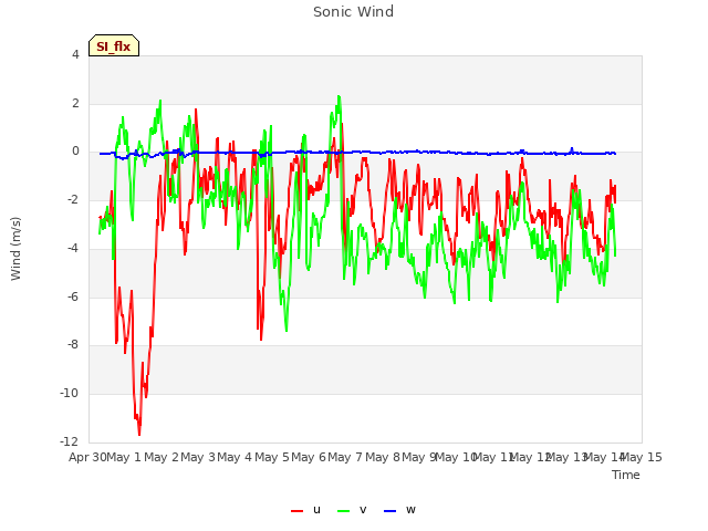 plot of Sonic Wind