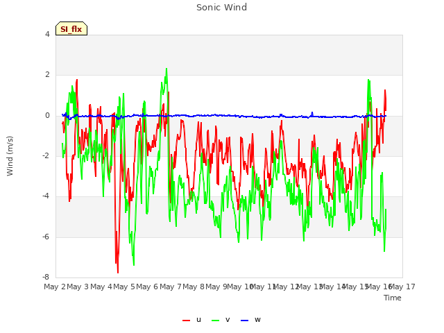 plot of Sonic Wind