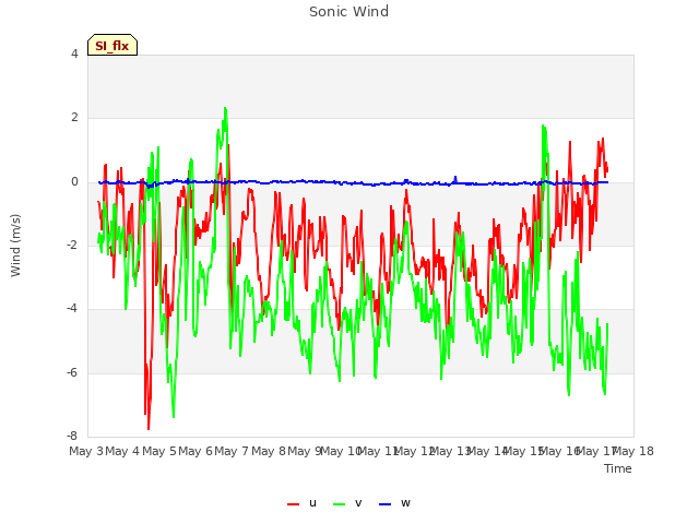 plot of Sonic Wind