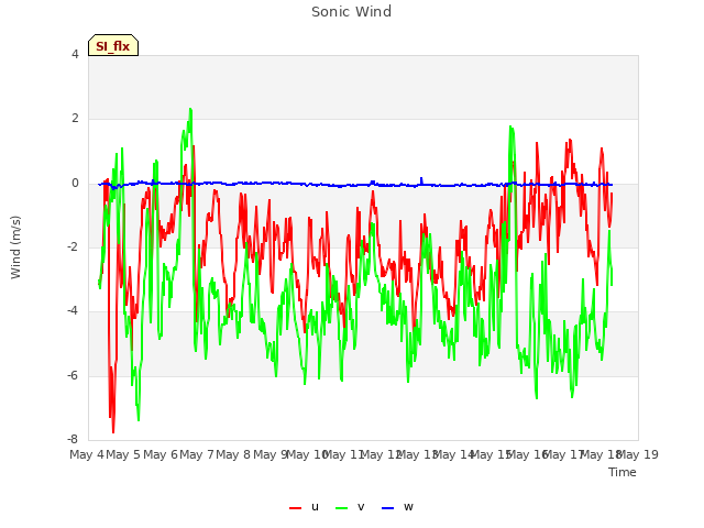 plot of Sonic Wind