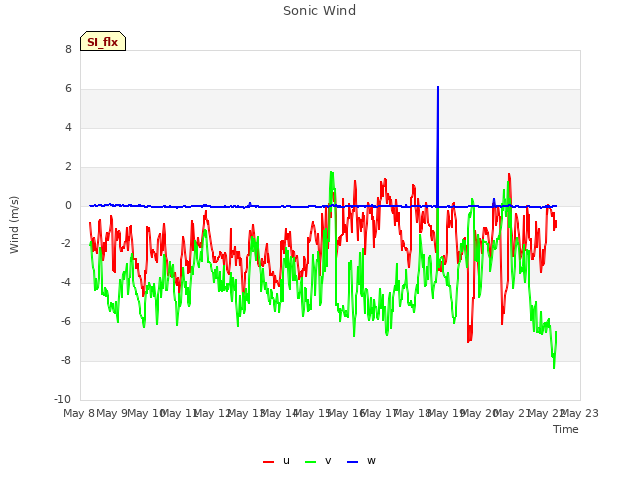 plot of Sonic Wind