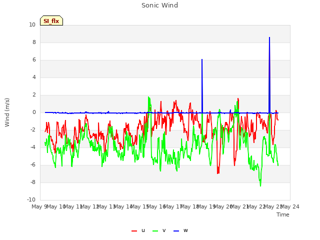 plot of Sonic Wind