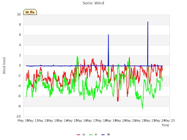 plot of Sonic Wind