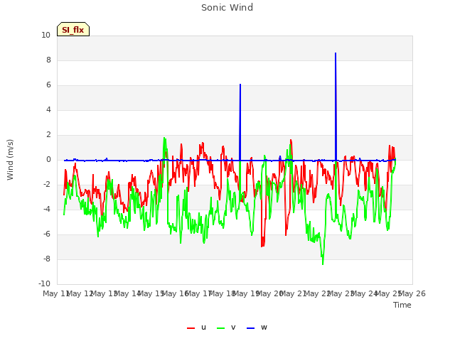 plot of Sonic Wind