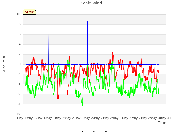 plot of Sonic Wind