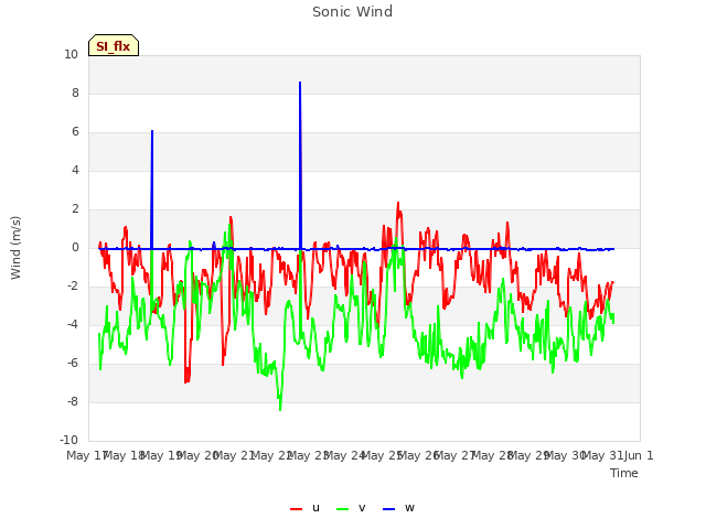 plot of Sonic Wind