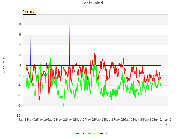 plot of Sonic Wind